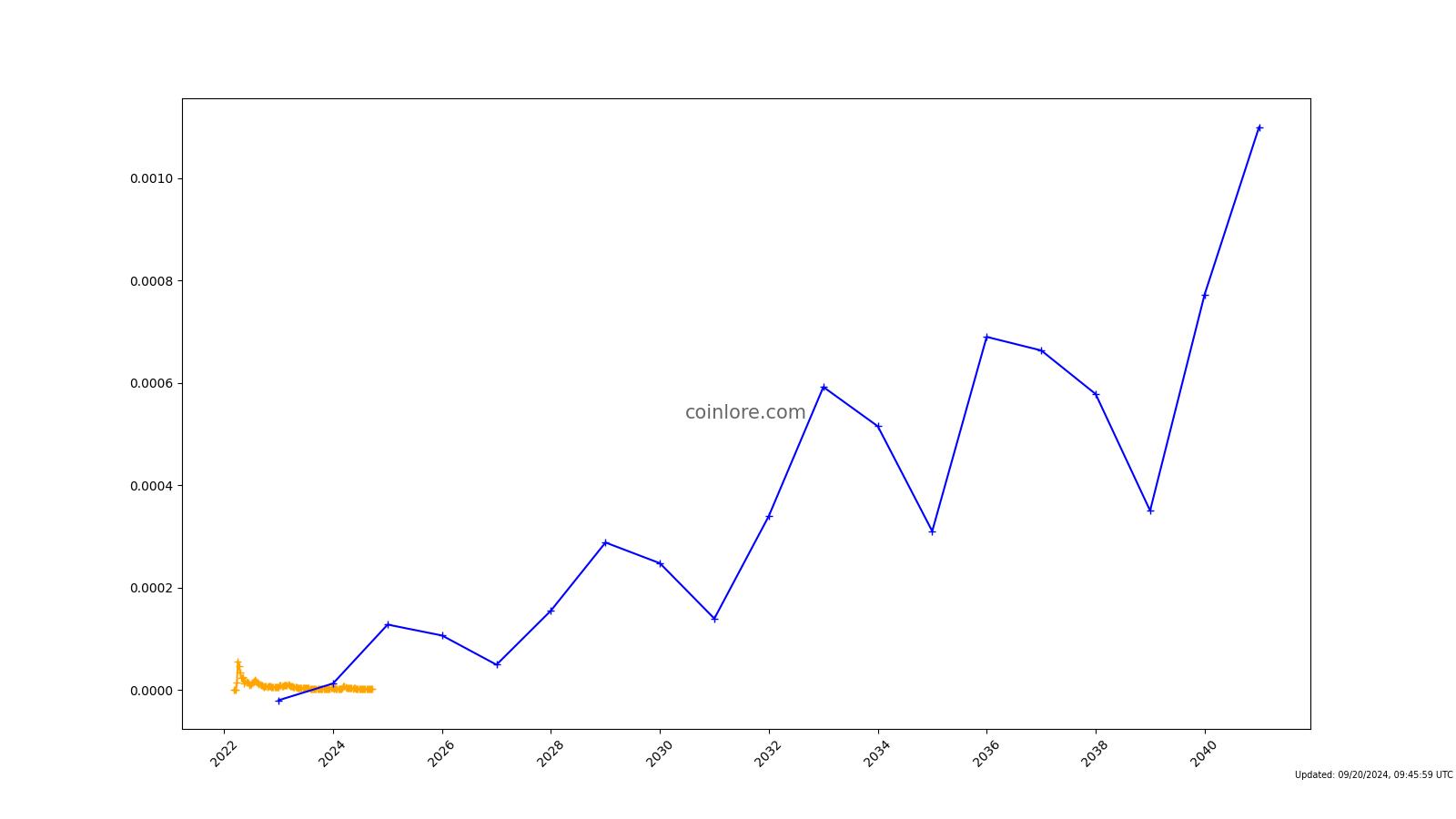 Cult DAO (CULT) live coin price, charts, markets & liquidity