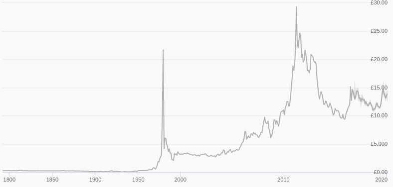 All Time Silver Prices | US Dollar | Chards