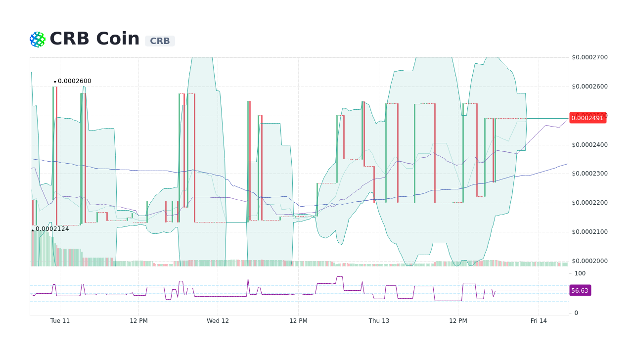 CRB Coin [CRB] Live Prices & Chart