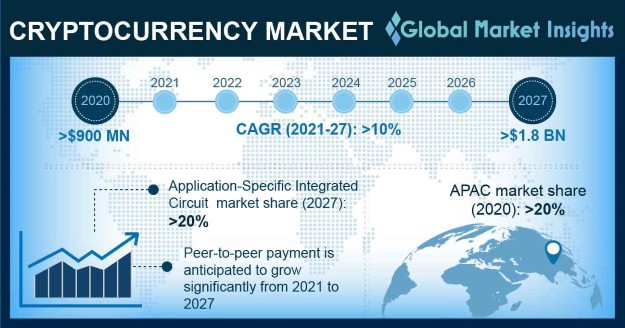 Cryptocurrency Market - Share, Size and Industry Analysis