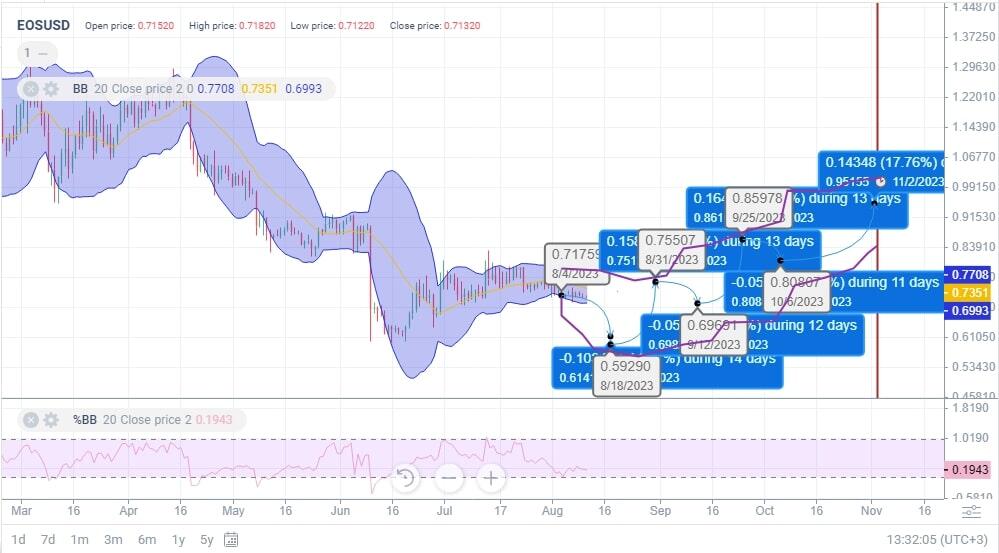 EOS price - Live value & realtime EOS/EUR price | BLOX