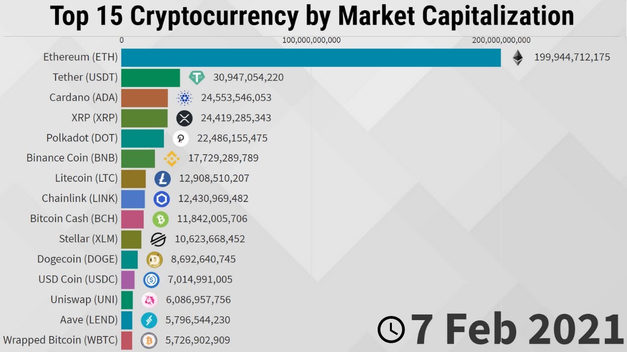 Cryptocurrencies with Highest Market Cap - Yahoo Finance