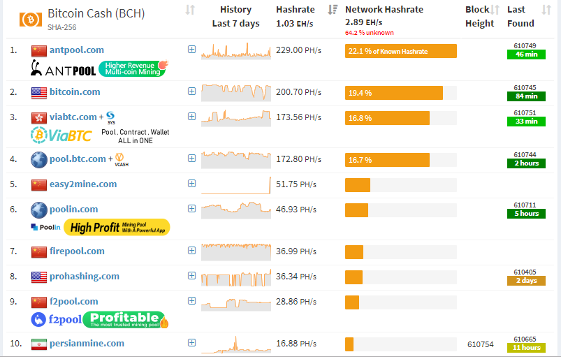 BitcoinCash (BCH) mining profitability calculator