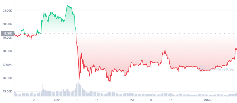 Bitcoin price today, BTC to USD live price, marketcap and chart | CoinMarketCap