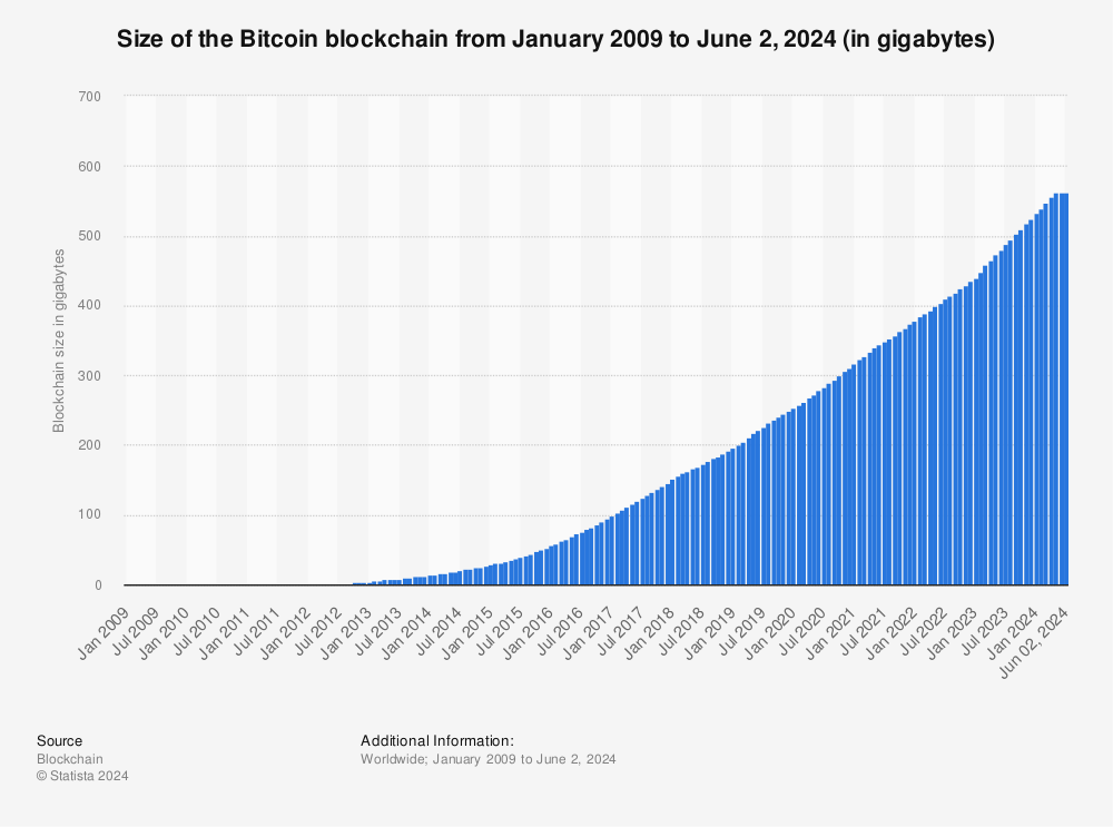 Bitcoin Cash blockchain size chart — Blockchair