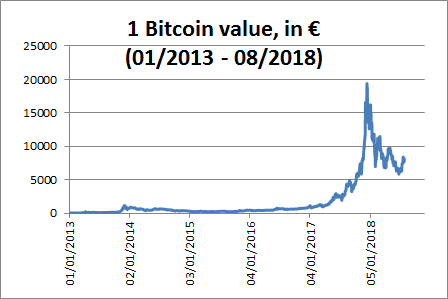 Bitcoin Price History Chart (, to )