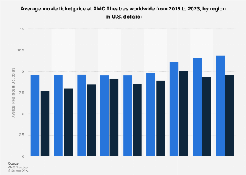 AMC Theatres to Price Movie Tickets Based on Seat Location