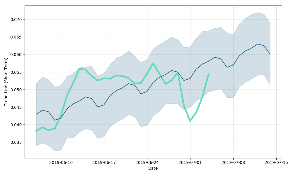 Libra Credit Price Prediction Charts