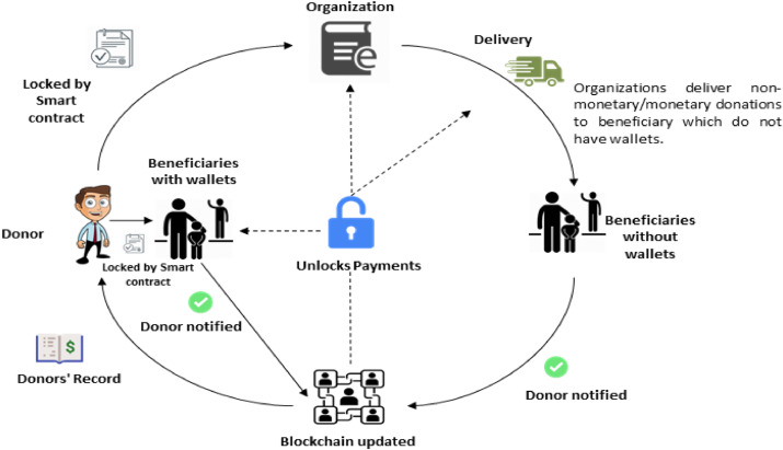 Blockchain and Cryptocurrency Projects at CARE - CARE