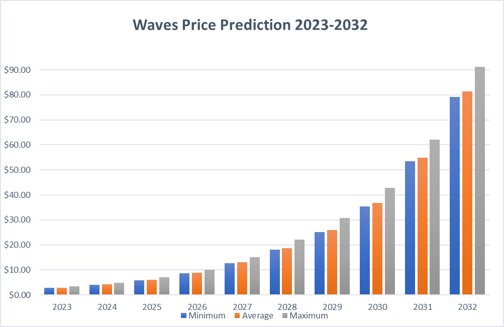 Waves (WAVES) Price Prediction - 