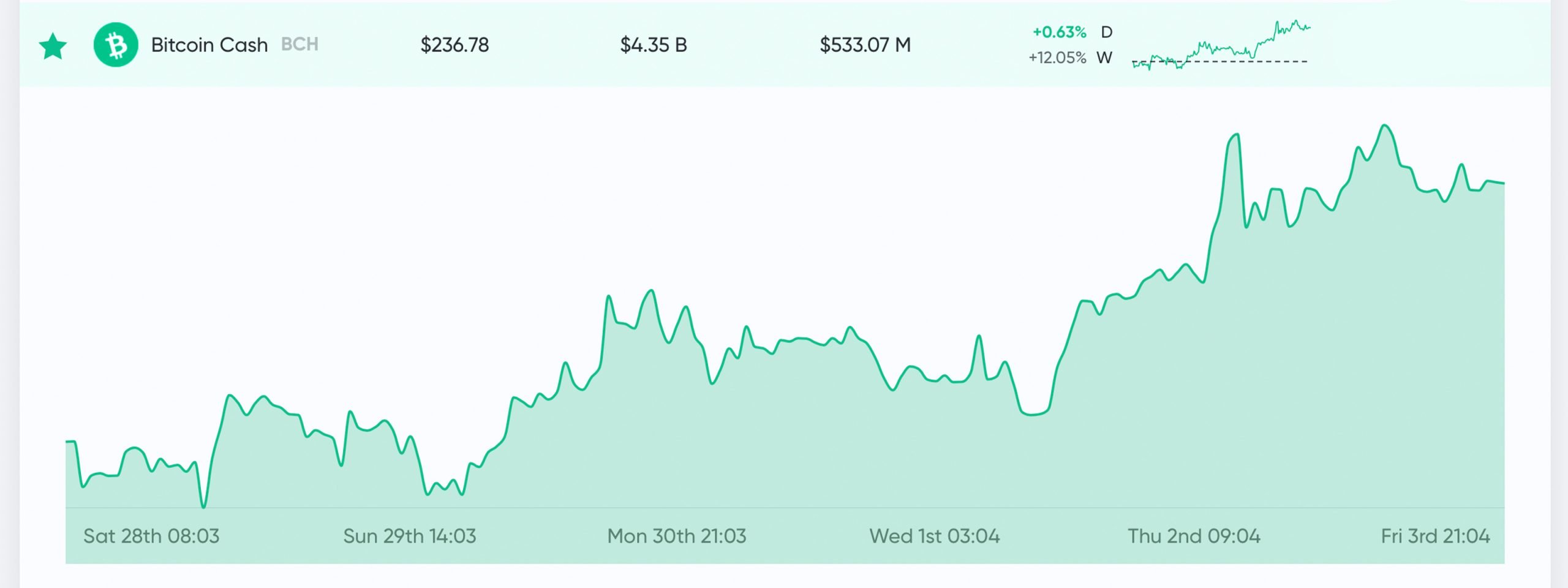 Bitcoin Cash price today, BCH to USD live price, marketcap and chart | CoinMarketCap