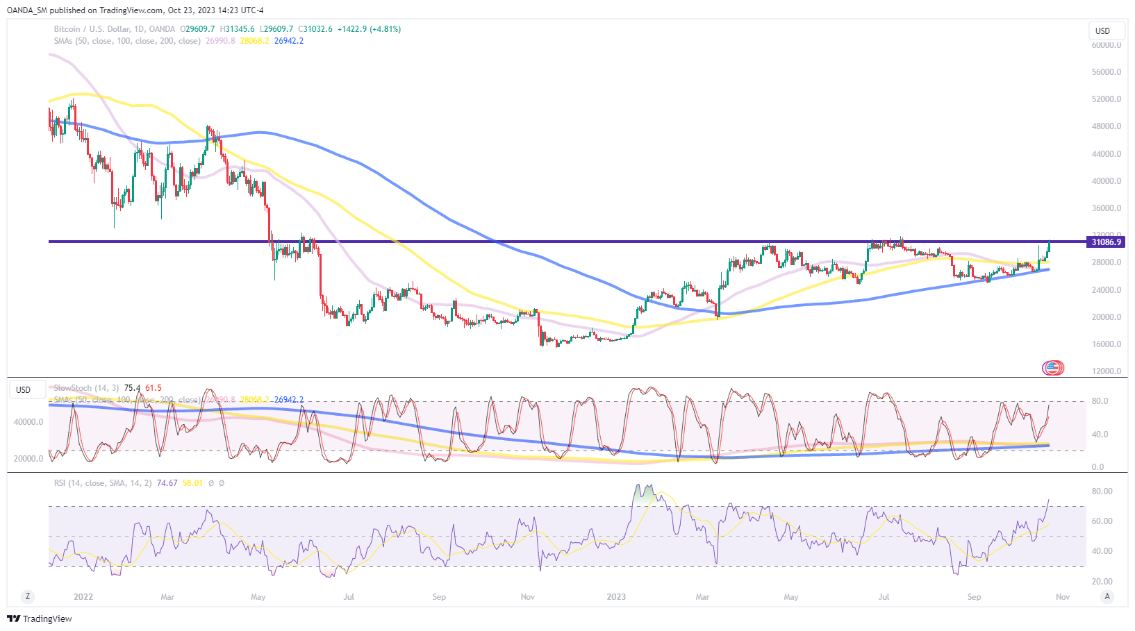 United States dollar bitcoin exchange rate history (USD BTC)