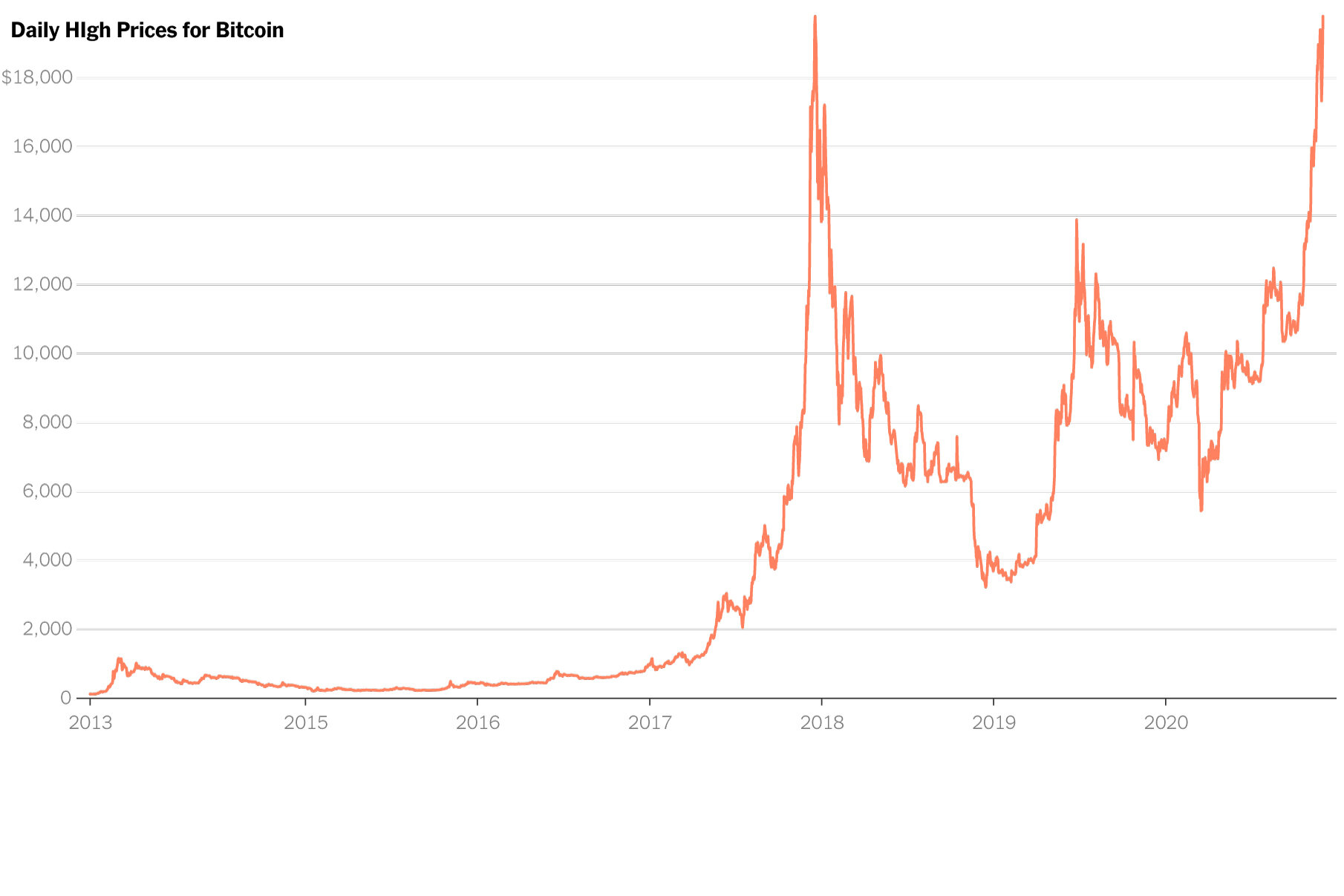 Bitcoin soars % in Should you invest? | Mint