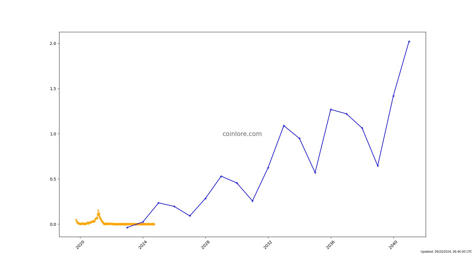 Ethos Vs SmartCash Comparison - ETHOS/SMART Cryptocurrency Comparison Charts - All time