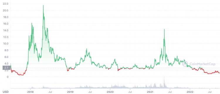 EOS PRICE PREDICTION TOMORROW, WEEK AND MONTH