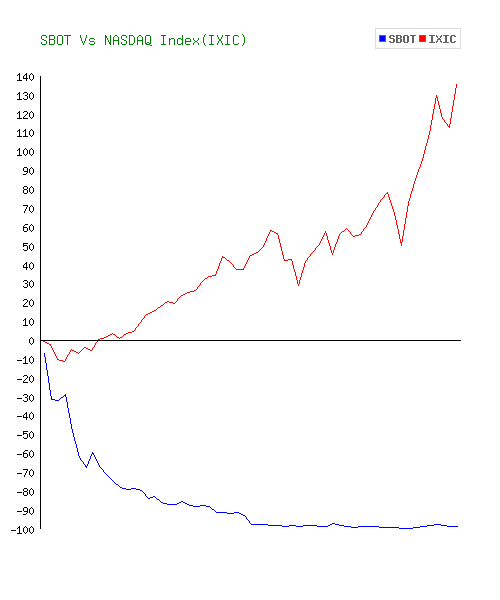 Stellar Biotechnologies' (SBOT) Highest Price: $ (on )