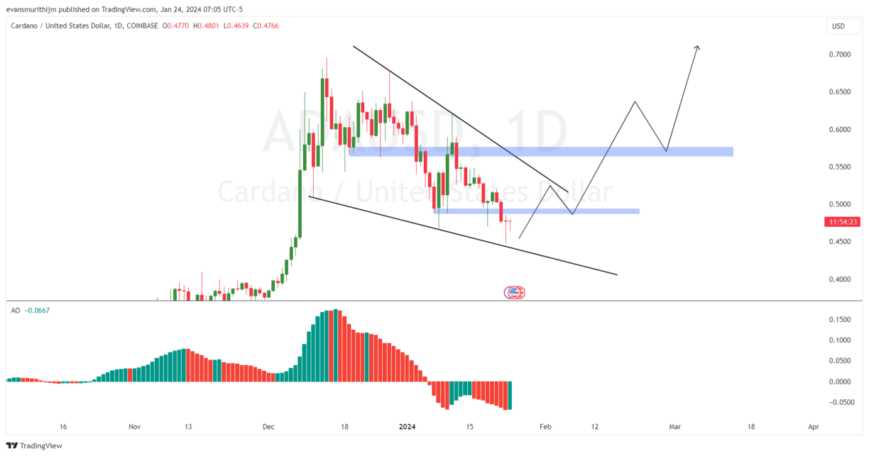 Cardano Price Prediction: Can ADA surge to $1 Next Week?