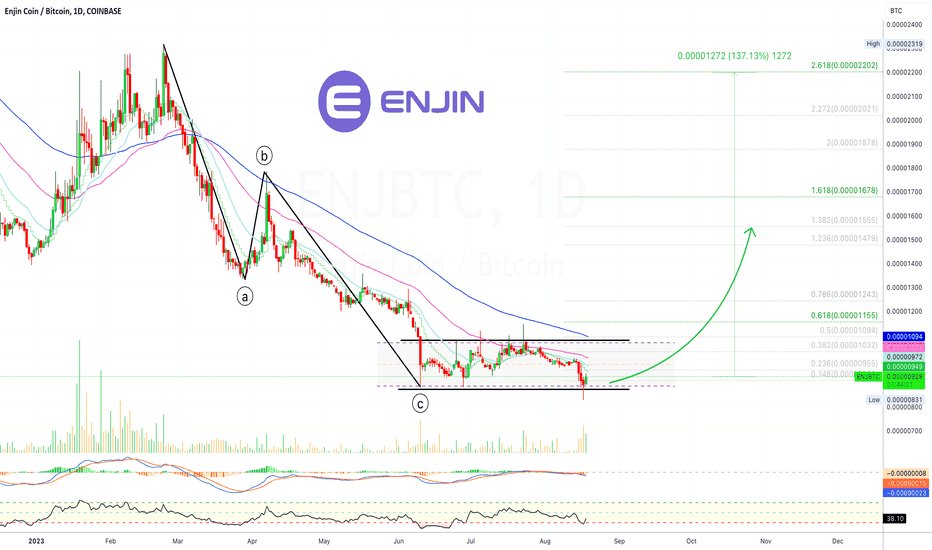 ENJBTC — Enjin to Bitcoin Price Chart — TradingView