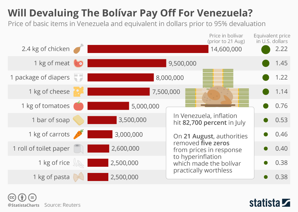 US Dollar to Venezuelan Bolivar Exchange Rate