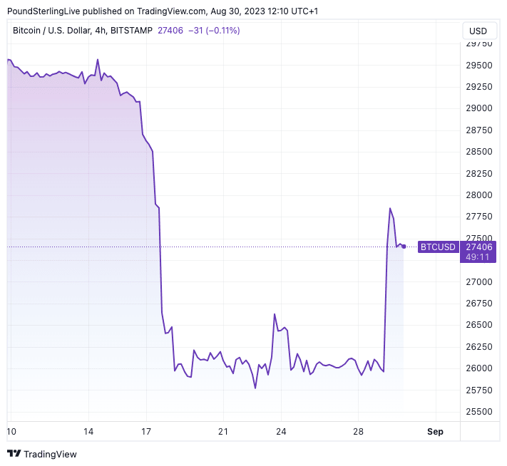 £ Bitcoin (BTC) to GBP Price Chart | UK BitCourier