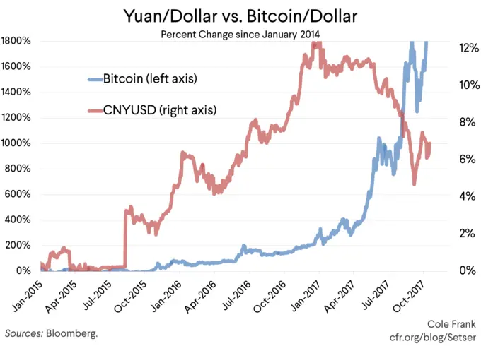 China: annual share of Bitcoin trading volume executed in Chinese yuan | Statista