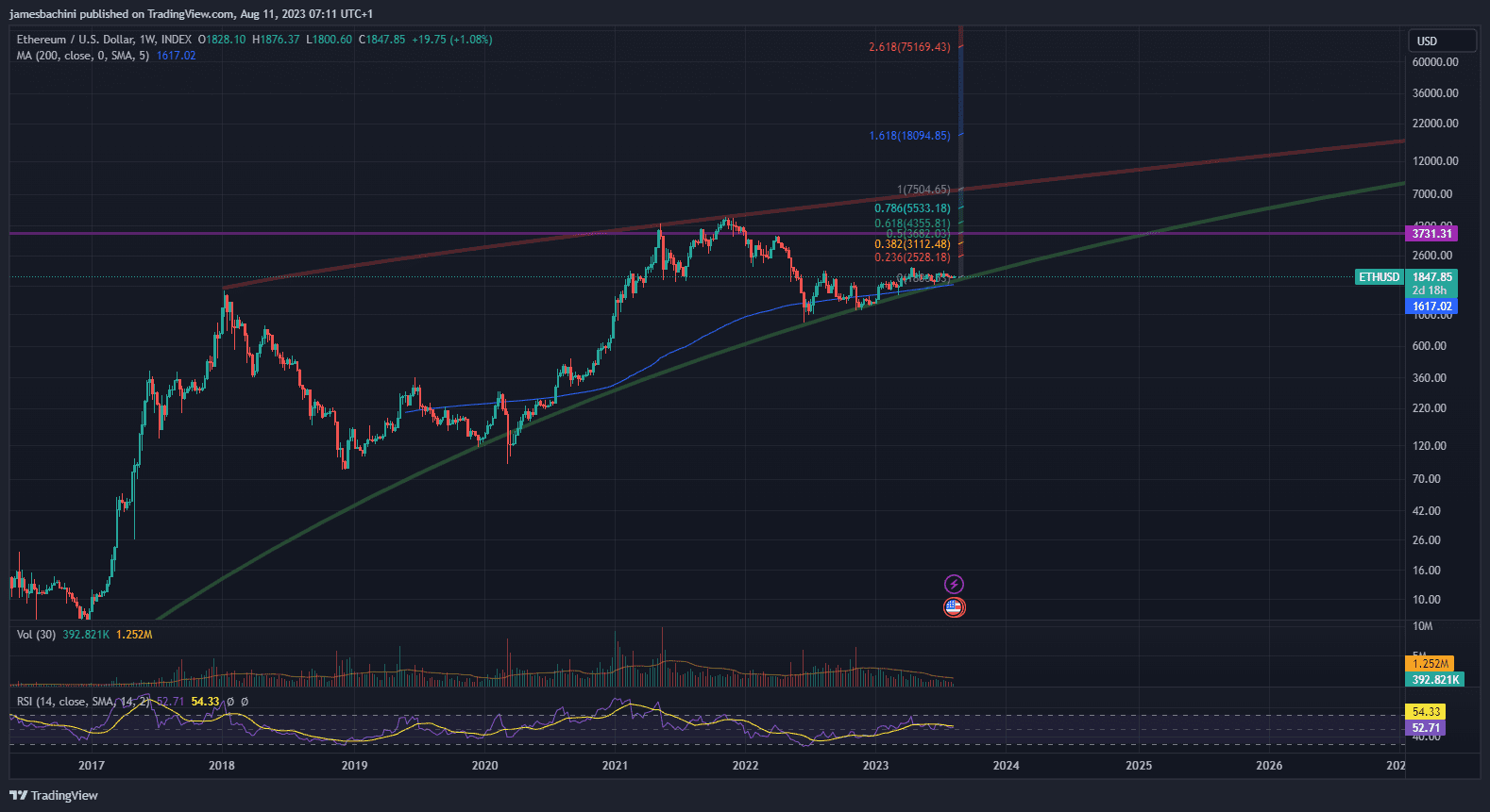 How much is Ethereum worth today? 1001fish.ru - Macroaxis