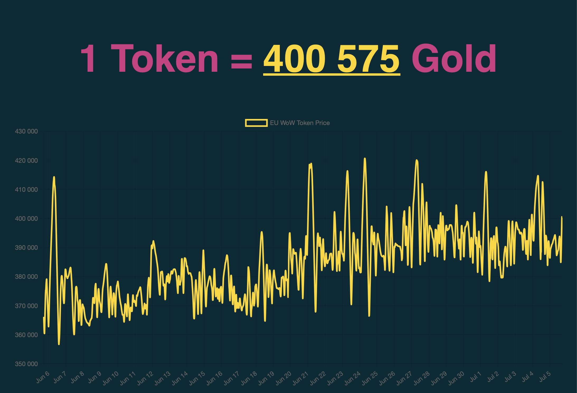 Token Price - WoW Price Hub