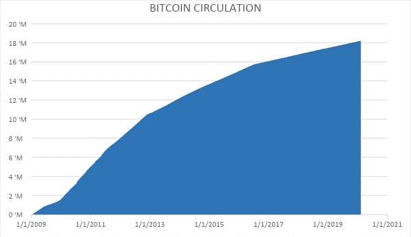 Bitcoin (BTC) statistics - Price, Blocks Count, Difficulty, Hashrate, Value