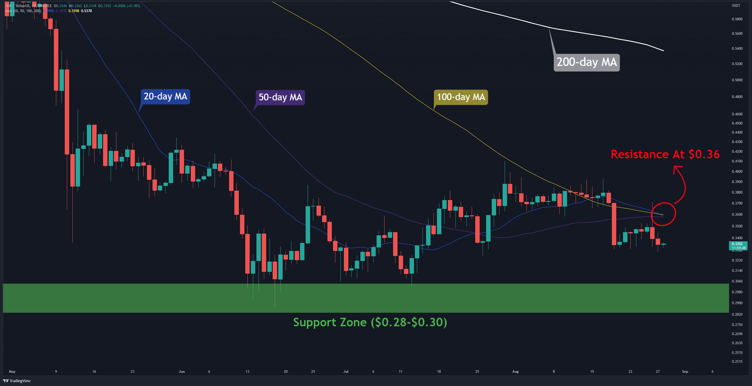 Crypto Ripple / Bitcoin XRP/BTC Chart Hourly