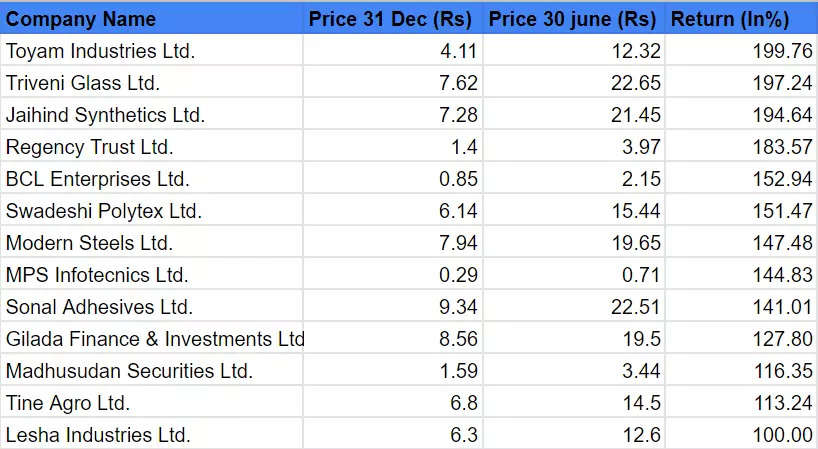 Penny stock with dividend paying - Screener