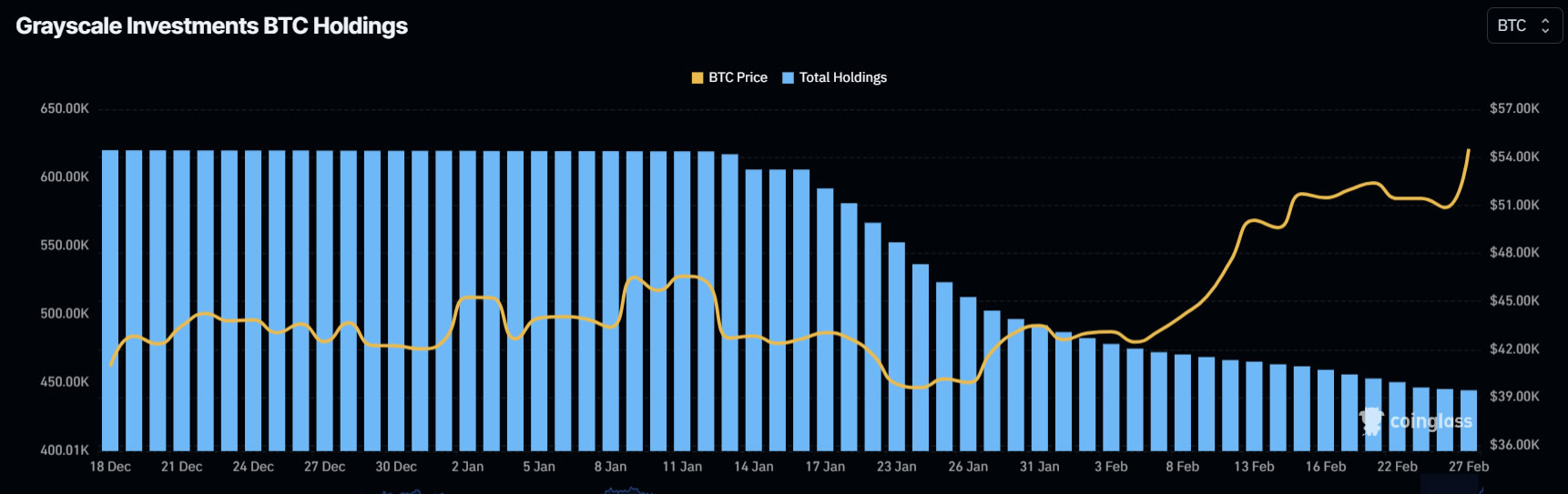 Grayscale Bitcoin Trust Tokenized Stock (GBTC) live coin price, charts, markets & liquidity