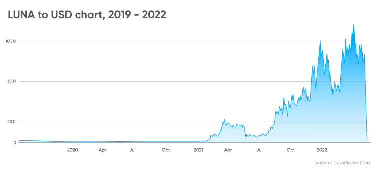 Terra (LUNA) Price Prediction , – | CoinCodex