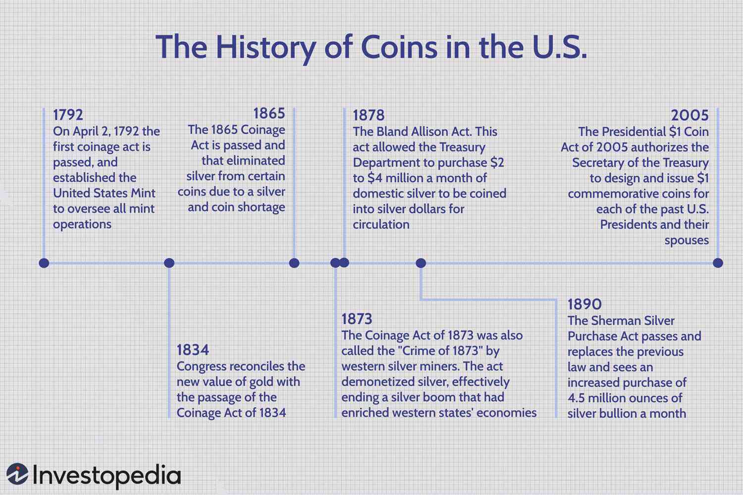 History of banknotes and coin