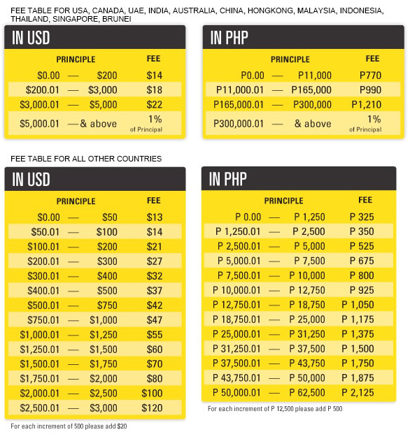 Western Union Review - Fees, Rate and Safety - Exiap