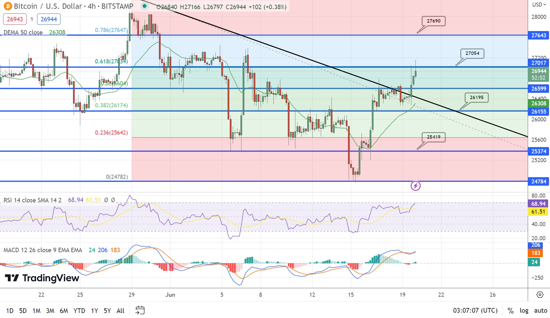 US Dollar to Bitcoin or convert USD to BTC