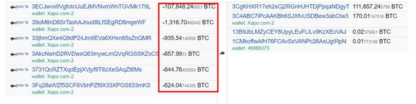 Top Richest Bitcoin Addresses and Bitcoin distribution