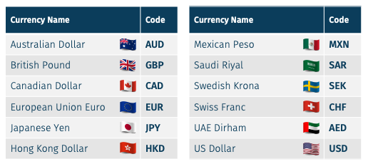 ISO Currency Codes and Symbols for Exchange Rates and Global Payments