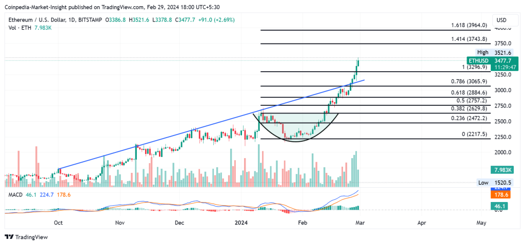 Ethereum Price Today - ETH Price Chart & Market Cap | CoinCodex