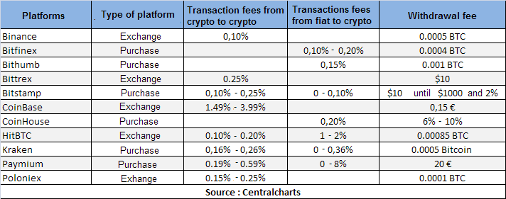 Withdrawal Fees on Cryptocurrency Exchanges