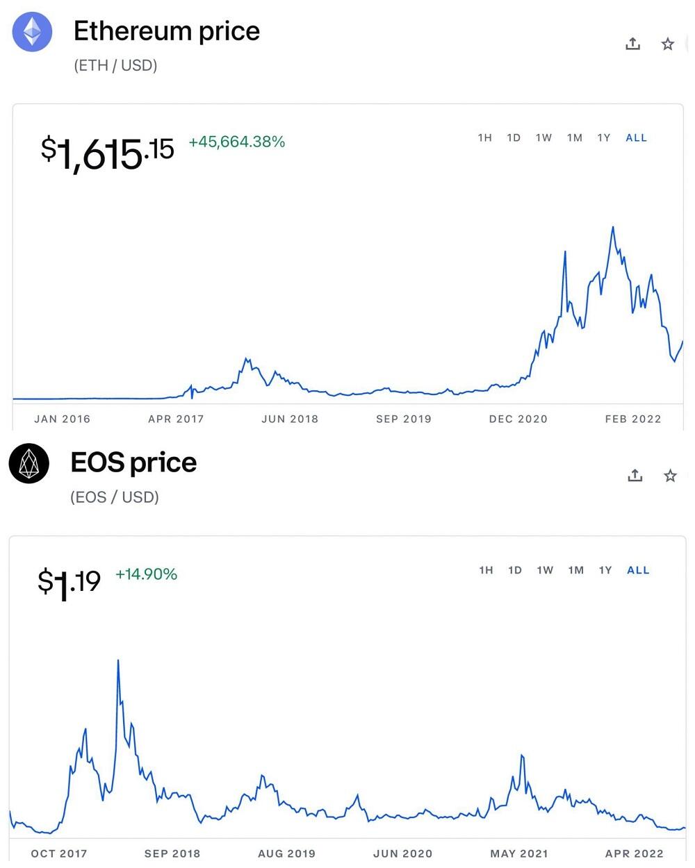 EOS vs Ethereum: Is EOS Better Investment Than Ethereum? | Trading Education