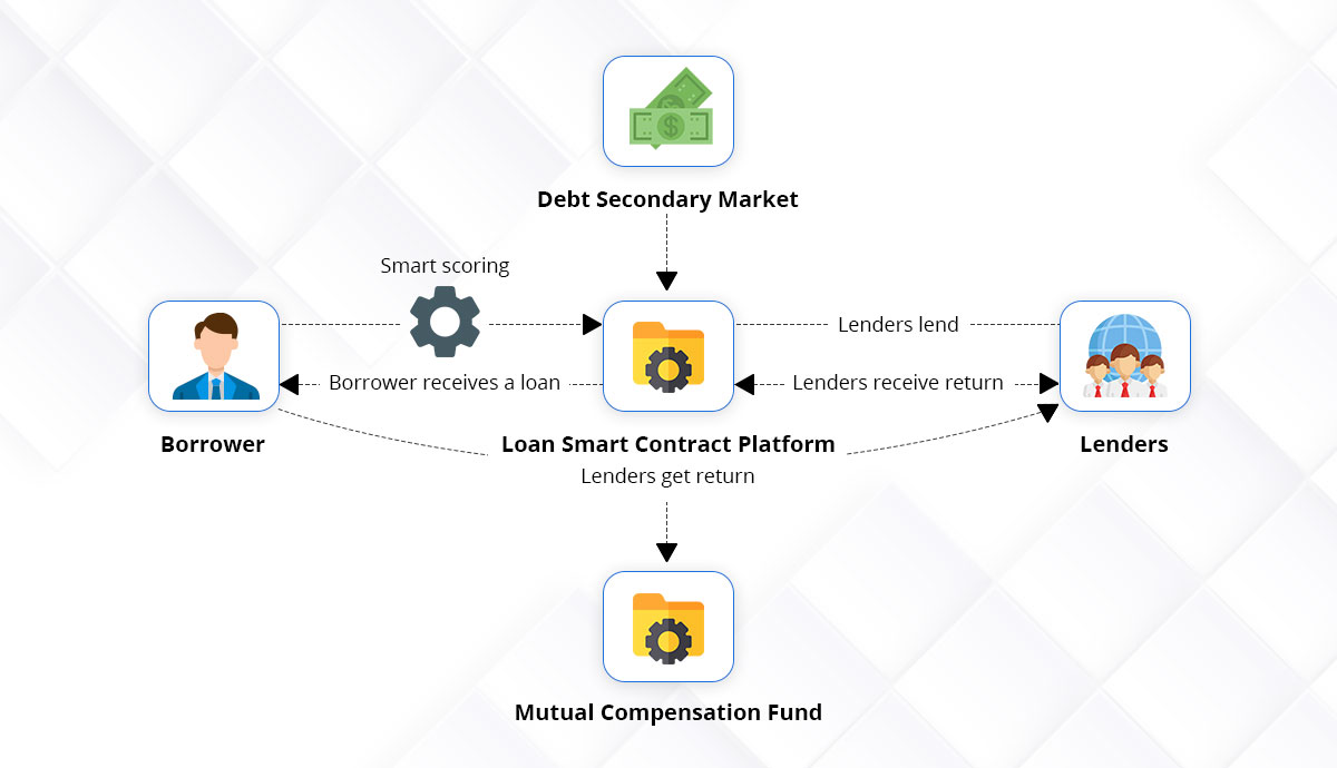 Peer-to-Peer Lending: The Basics | Gemini