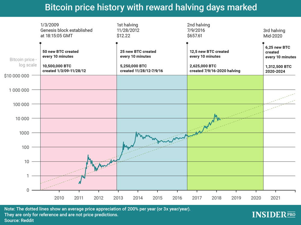 Is bitcoin going to crash again? - Times Money Mentor