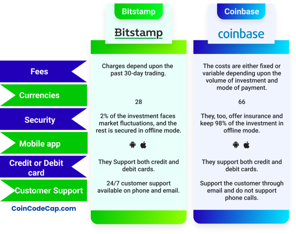 Bitstamp vs Coinbase: Compare Features, Fees & more | Cryptoradar