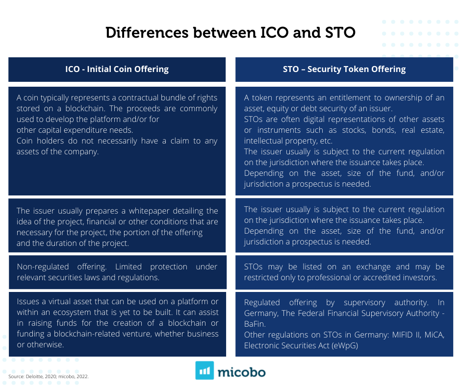 Security Token Offering vs Initial Coin Offering | Gemini