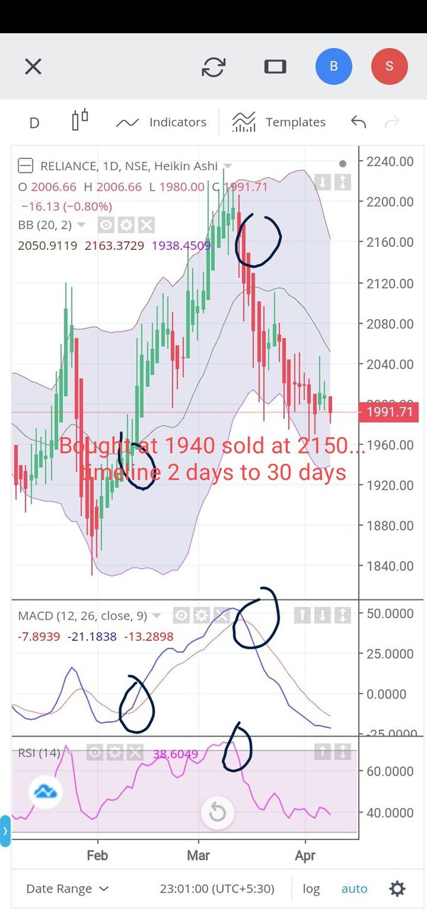 Swing Trading: Definition and the Pros and Cons for Investors