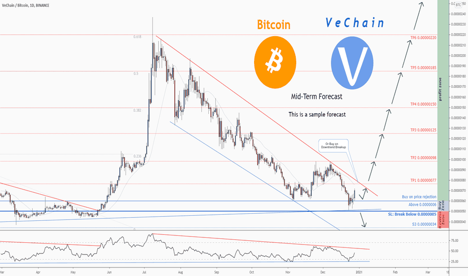 Bullish Week for Bitcoin (BTC) and VeChain (VET)