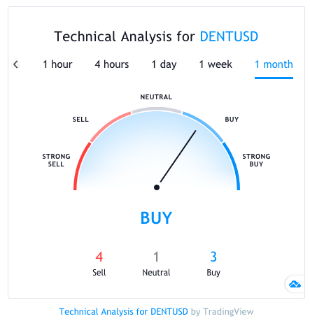 Dent Price Today - DENT to US dollar Live - Crypto | Coinranking