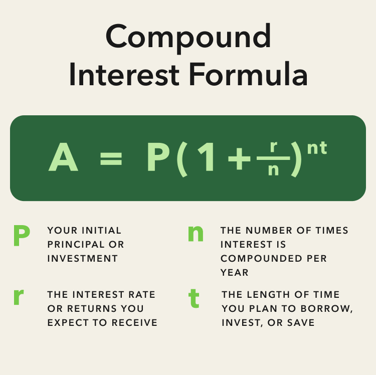 Compound Interest Calculator | Acorns