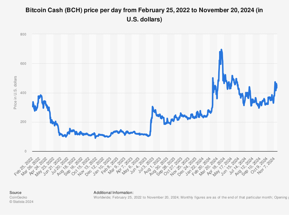 Bitcoin Cash Price