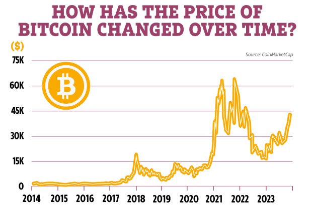 Bitcoin prices rise in February by most since 